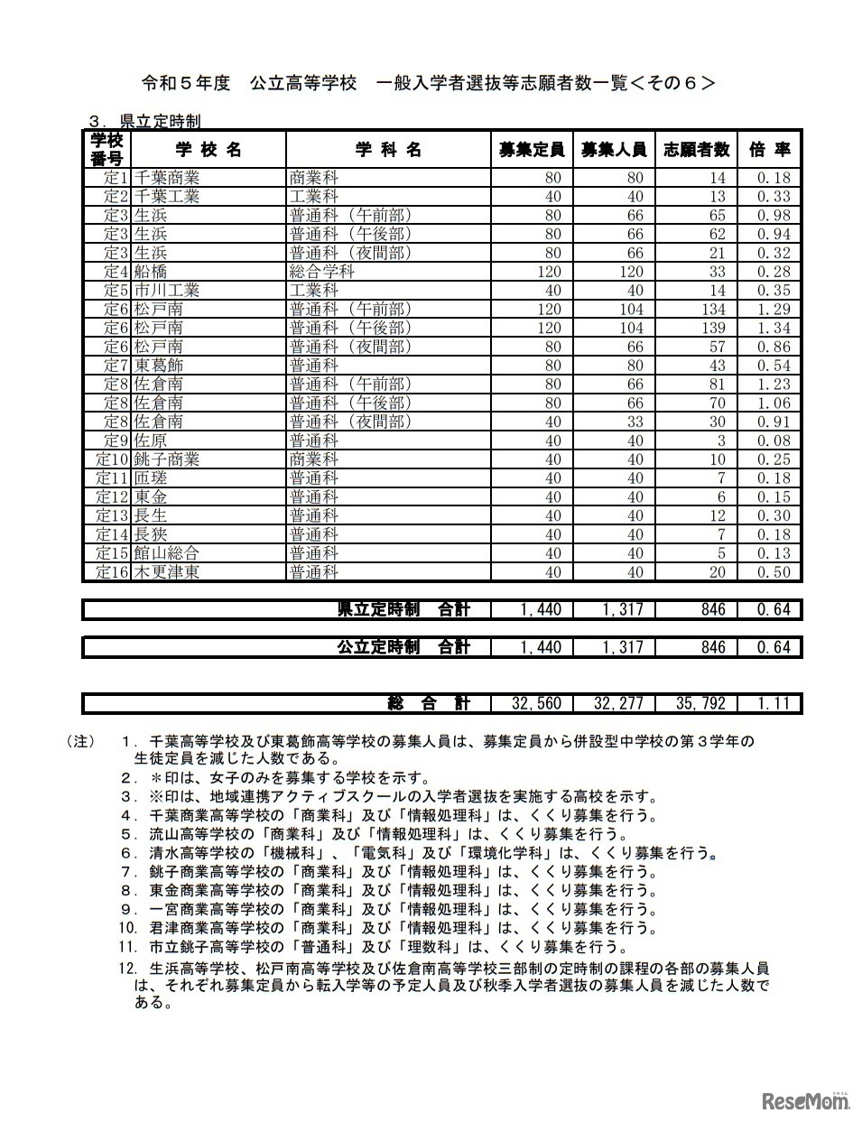 令和5年度公立高等学校 一般入学者選抜等志願者数一覧
