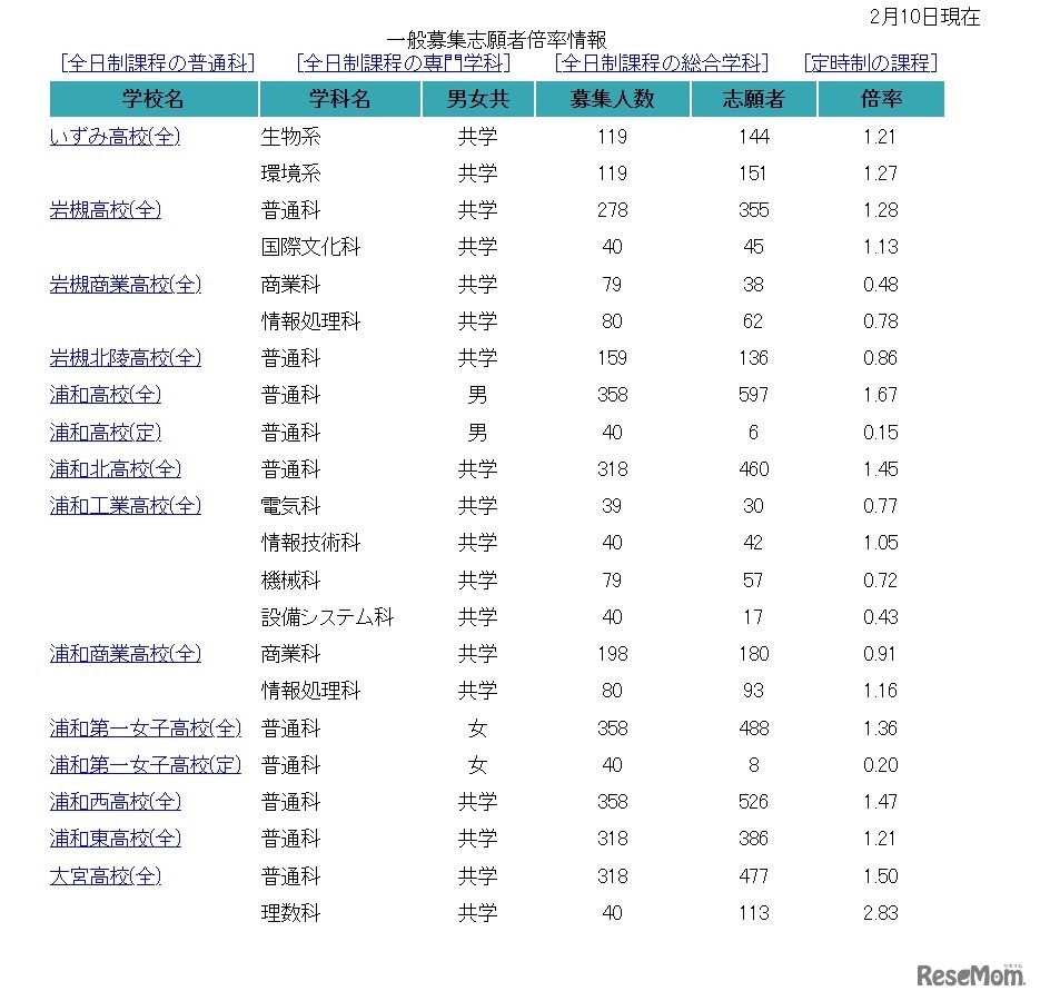 埼玉公立高校一般募集志願者倍率情報
