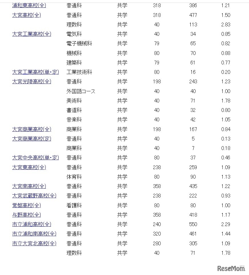 埼玉公立高校一般募集志願者倍率情報