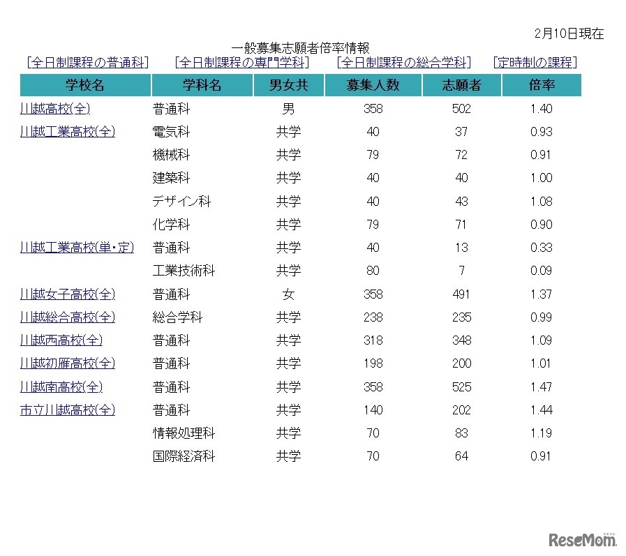 埼玉公立高校一般募集志願者倍率情報