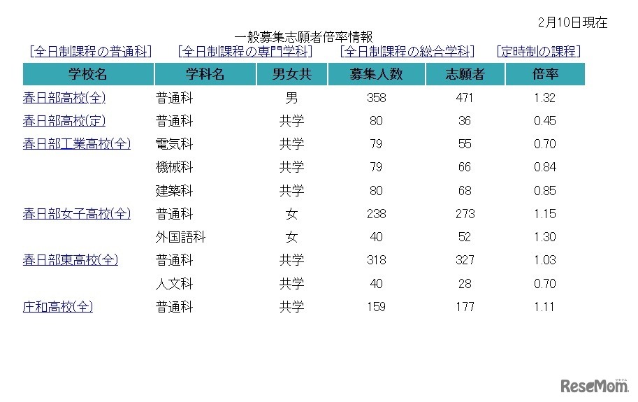 埼玉公立高校一般募集志願者倍率情報