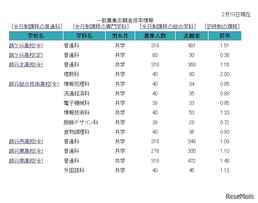 埼玉公立高校一般募集志願者倍率情報