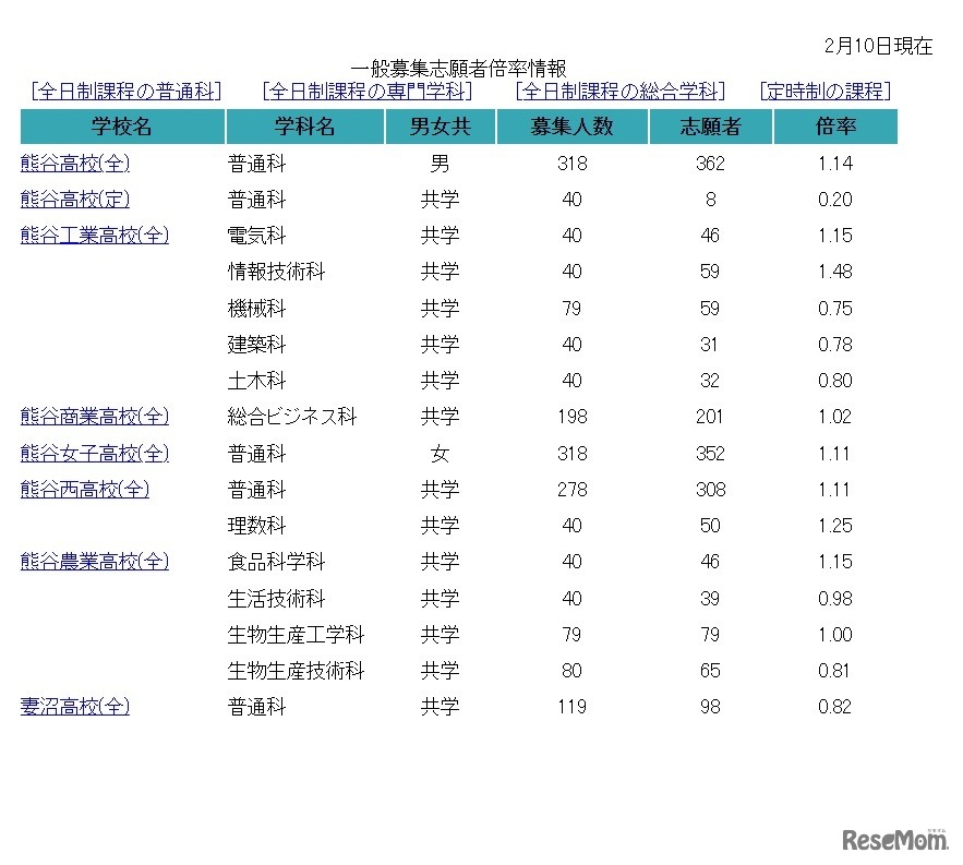埼玉公立高校一般募集志願者倍率情報