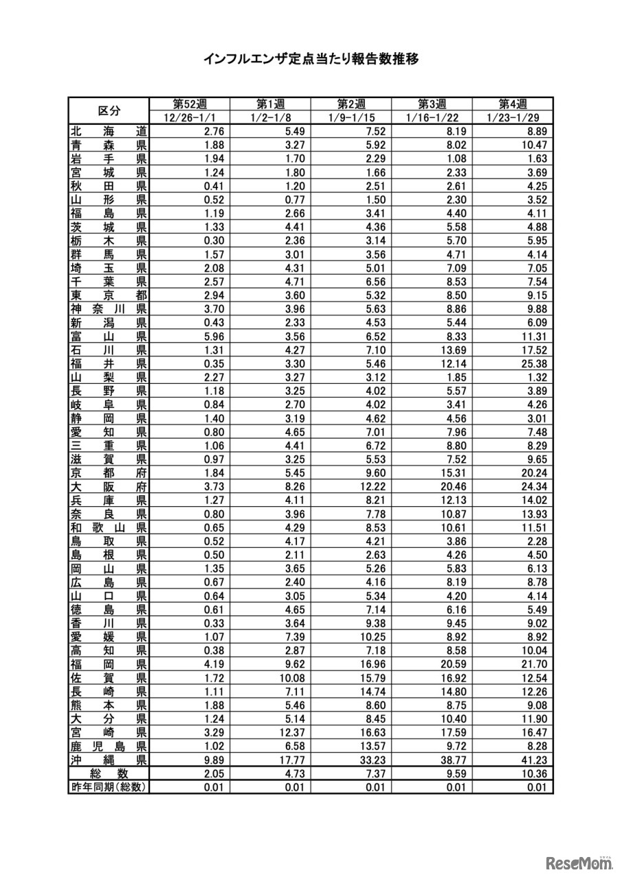 インフルエンザ定点あたり報告数推移