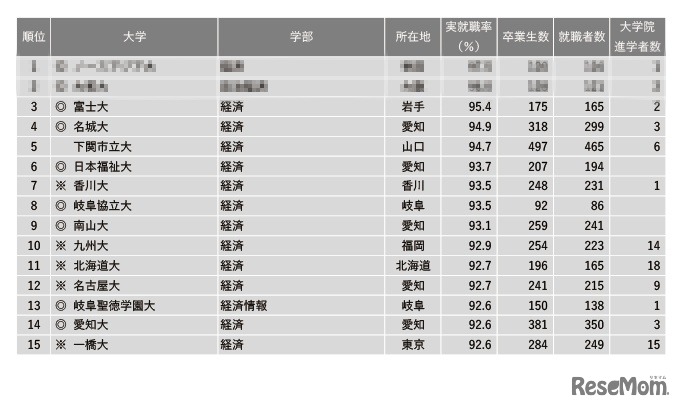 2022年学部系統別実就職率ランキング【経済系】1～15位