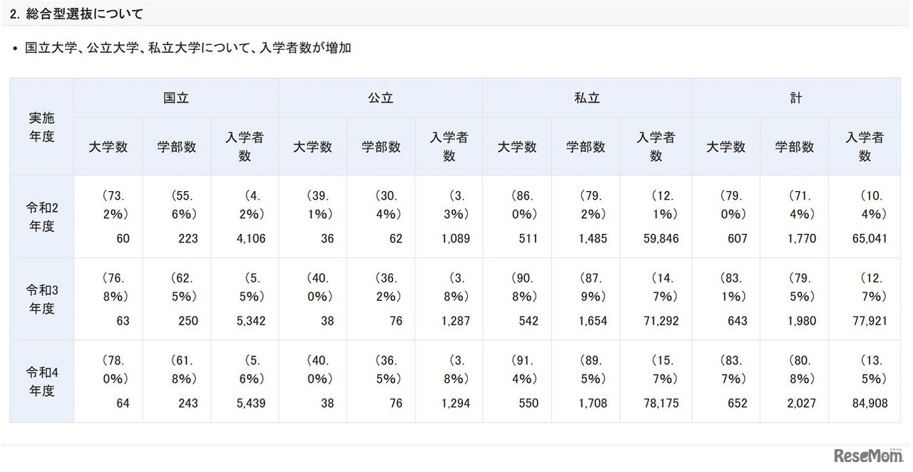 総合型選抜志願者・入学者数等の推移