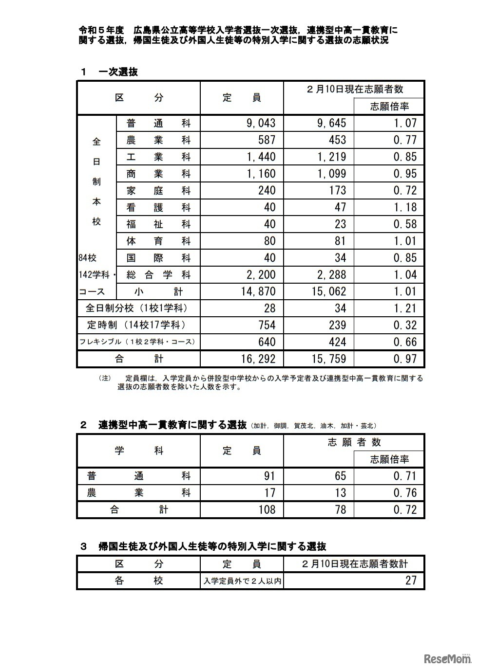 令和5年度広島県公立高等学校入学者選抜一次選抜の志願状況