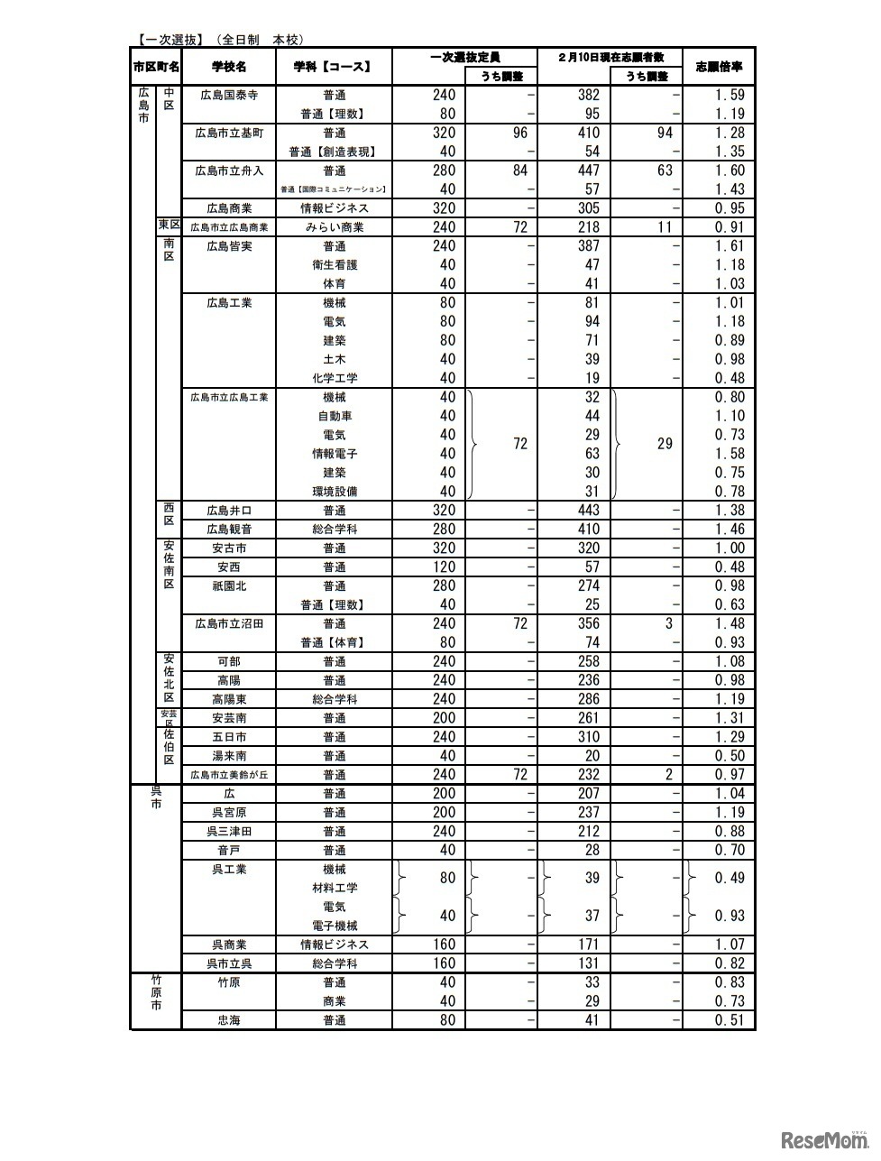 令和5年度広島県公立高等学校入学者選抜一次選抜の志願状況