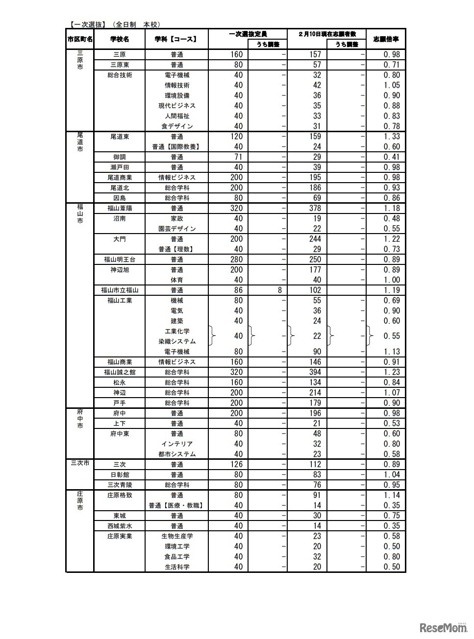 令和5年度広島県公立高等学校入学者選抜一次選抜の志願状況
