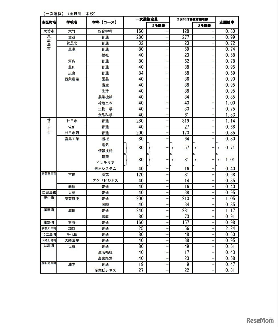 令和5年度広島県公立高等学校入学者選抜一次選抜の志願状況