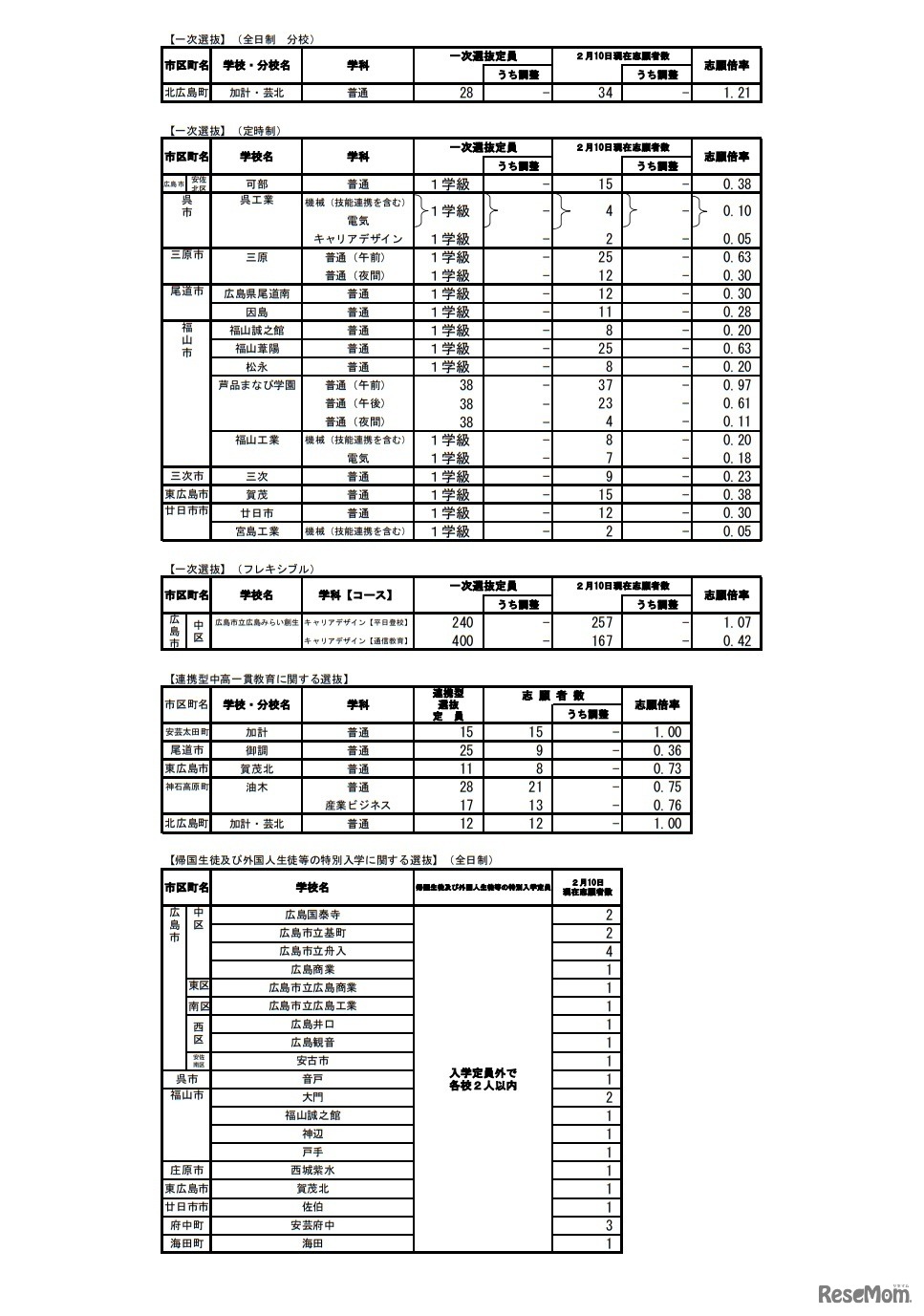 令和5年度広島県公立高等学校入学者選抜一次選抜の志願状況