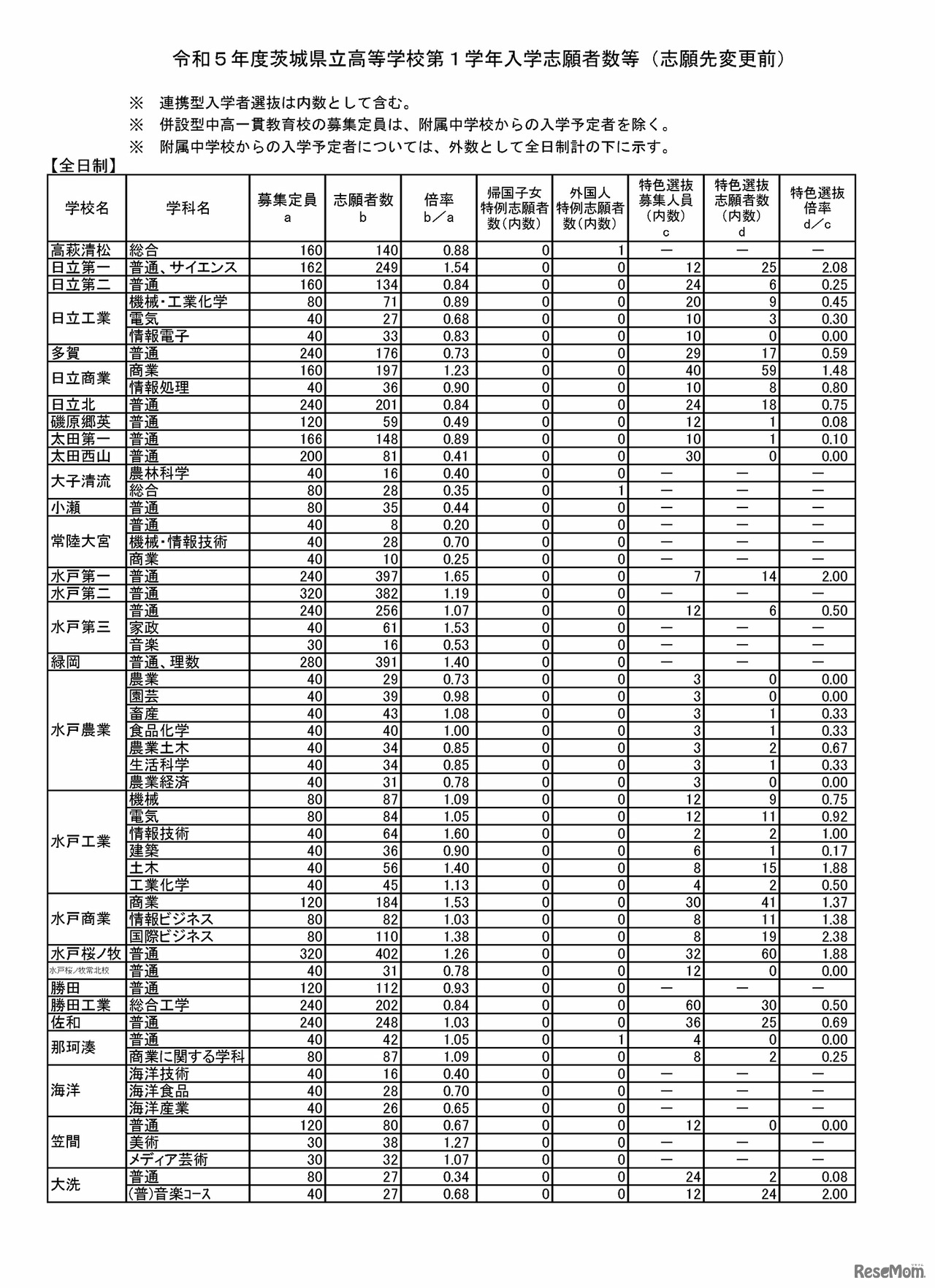 令和5年度茨城県立高校の第1学年入学志願者数等（志願先変更前）