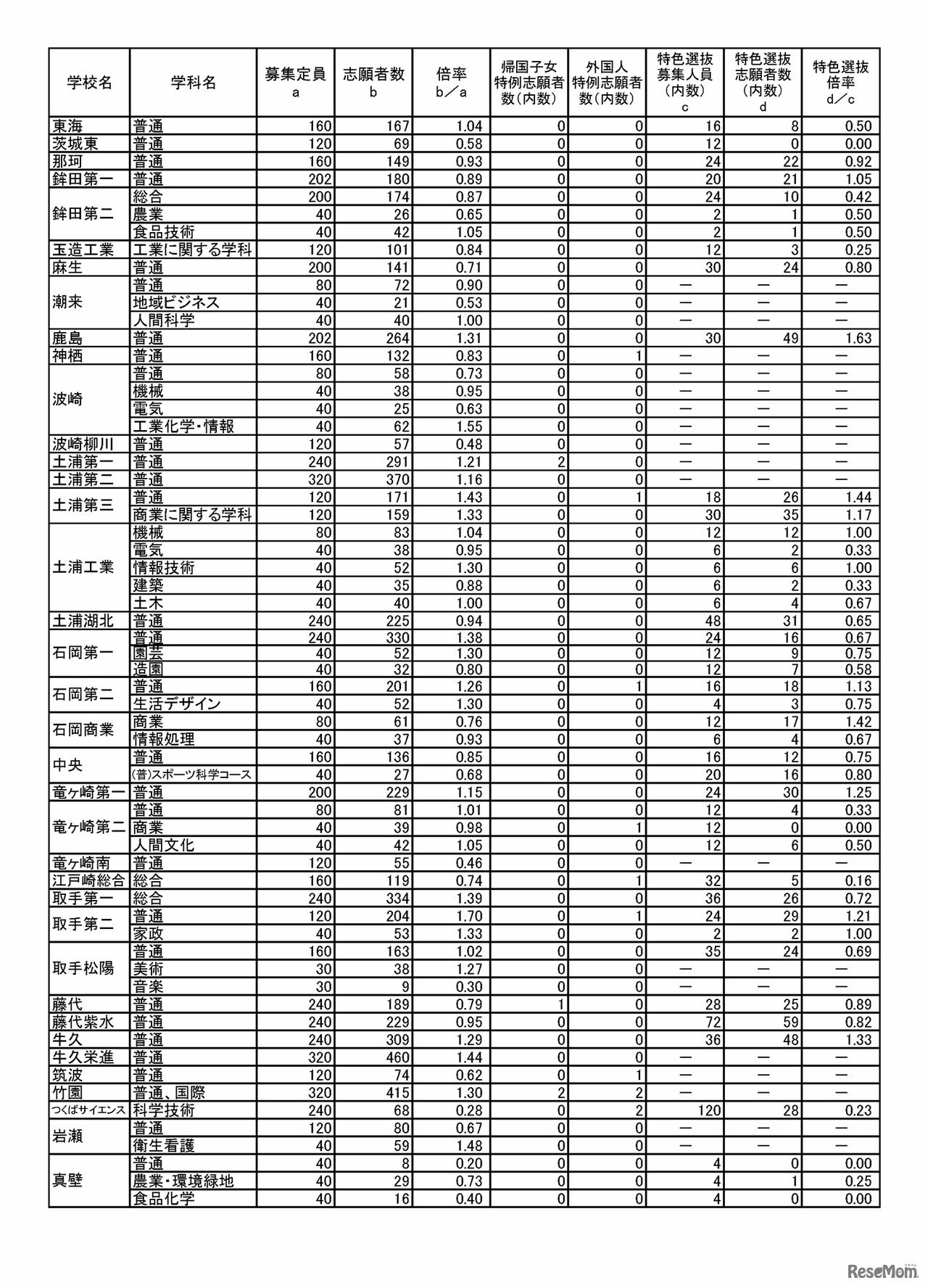 令和5年度茨城県立高校の第1学年入学志願者数等（志願先変更前）