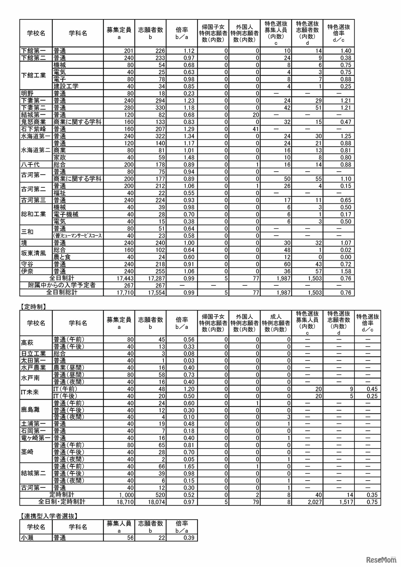 令和5年度茨城県立高校の第1学年入学志願者数等（志願先変更前）