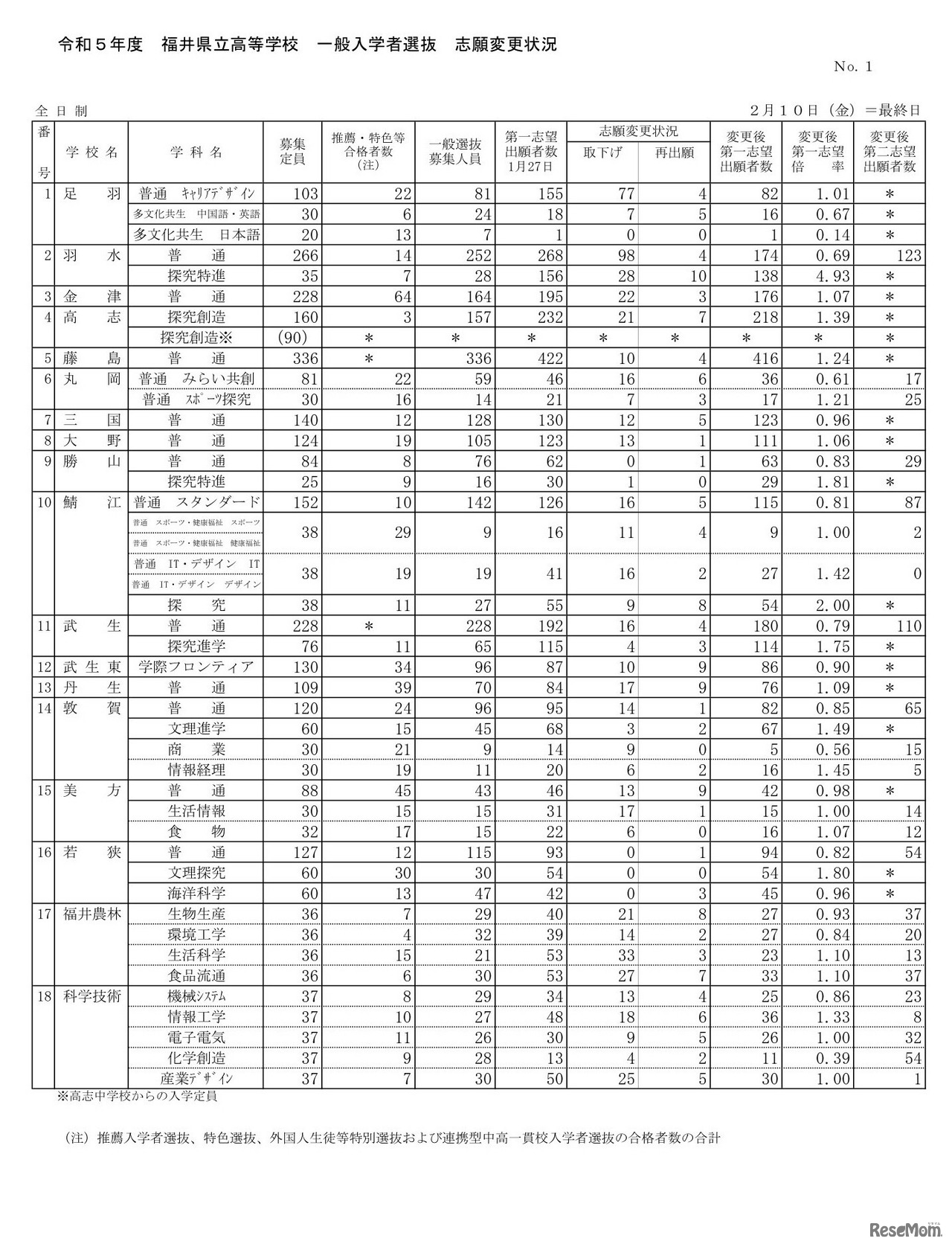 2023年度（令和5年度）福井県立高等学校一般入学者選抜志願変更状況