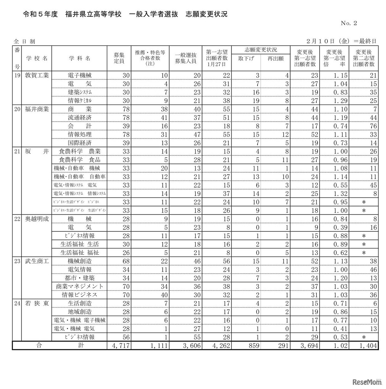 2023年度（令和5年度）福井県立高等学校一般入学者選抜志願変更状況