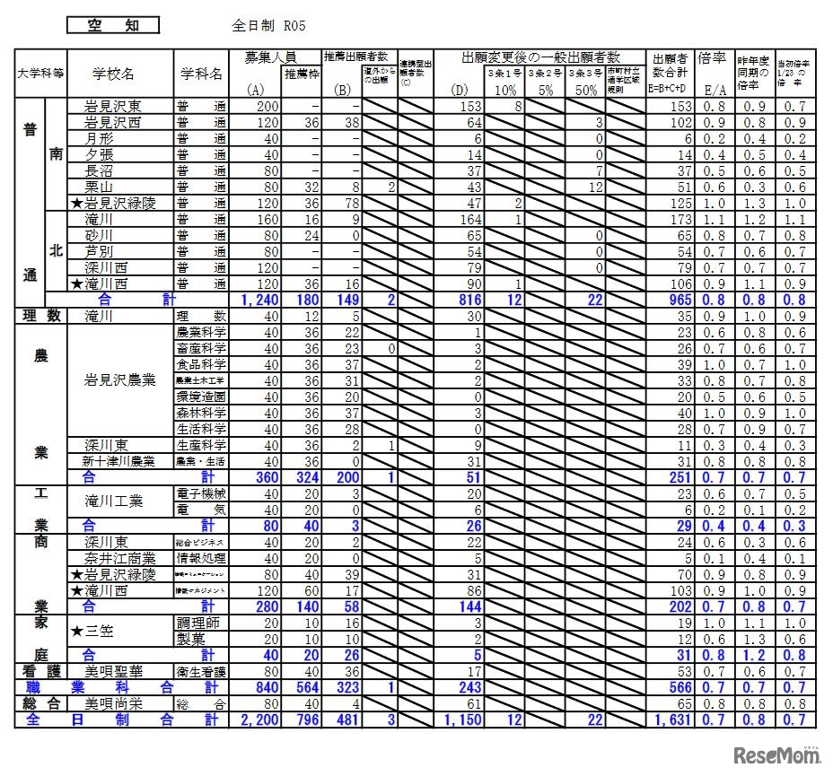 出願変更後の出願状況（空知）