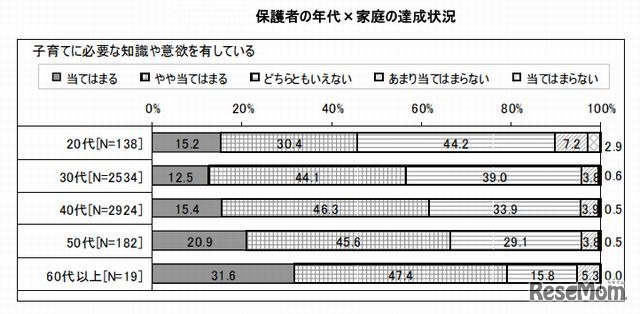 保護者の子育てに必要な知識や意欲について（保護者の年代別）