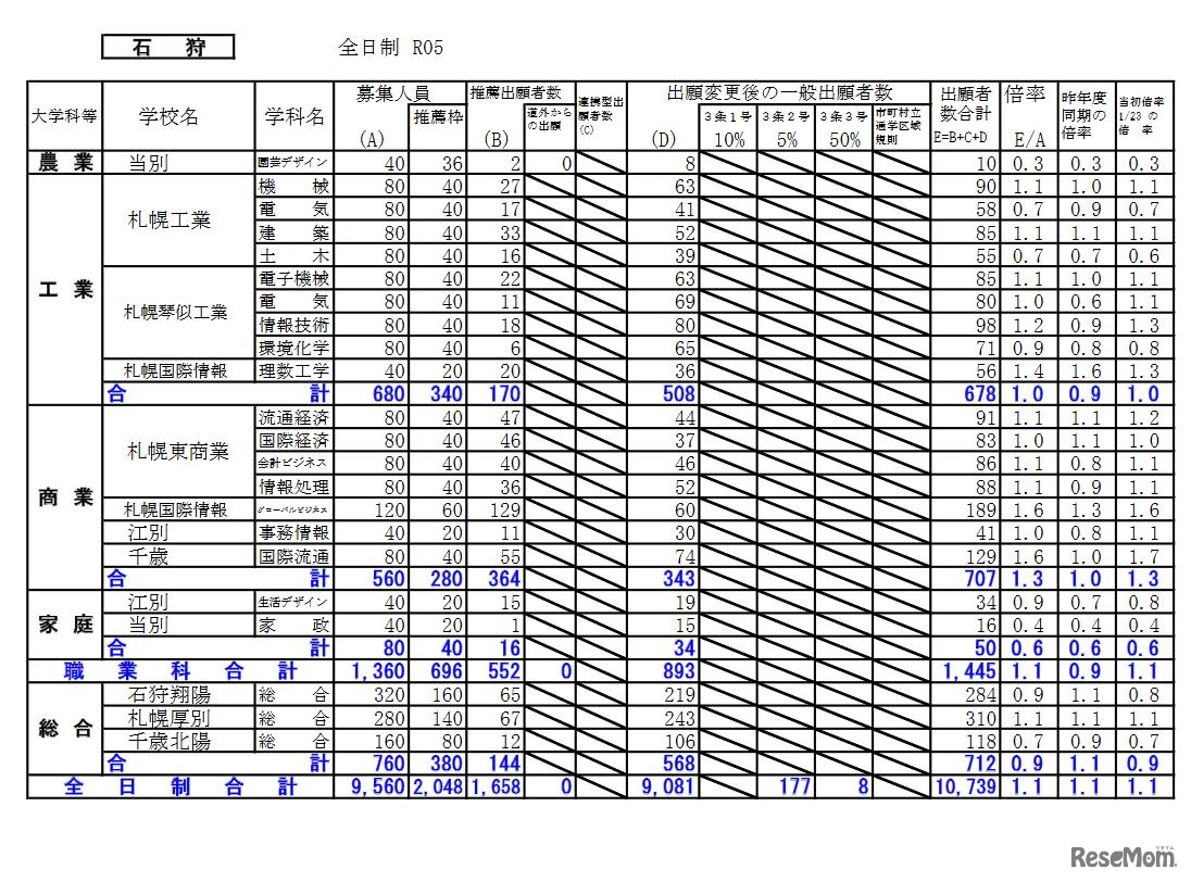 出願変更後の出願状況（石狩）