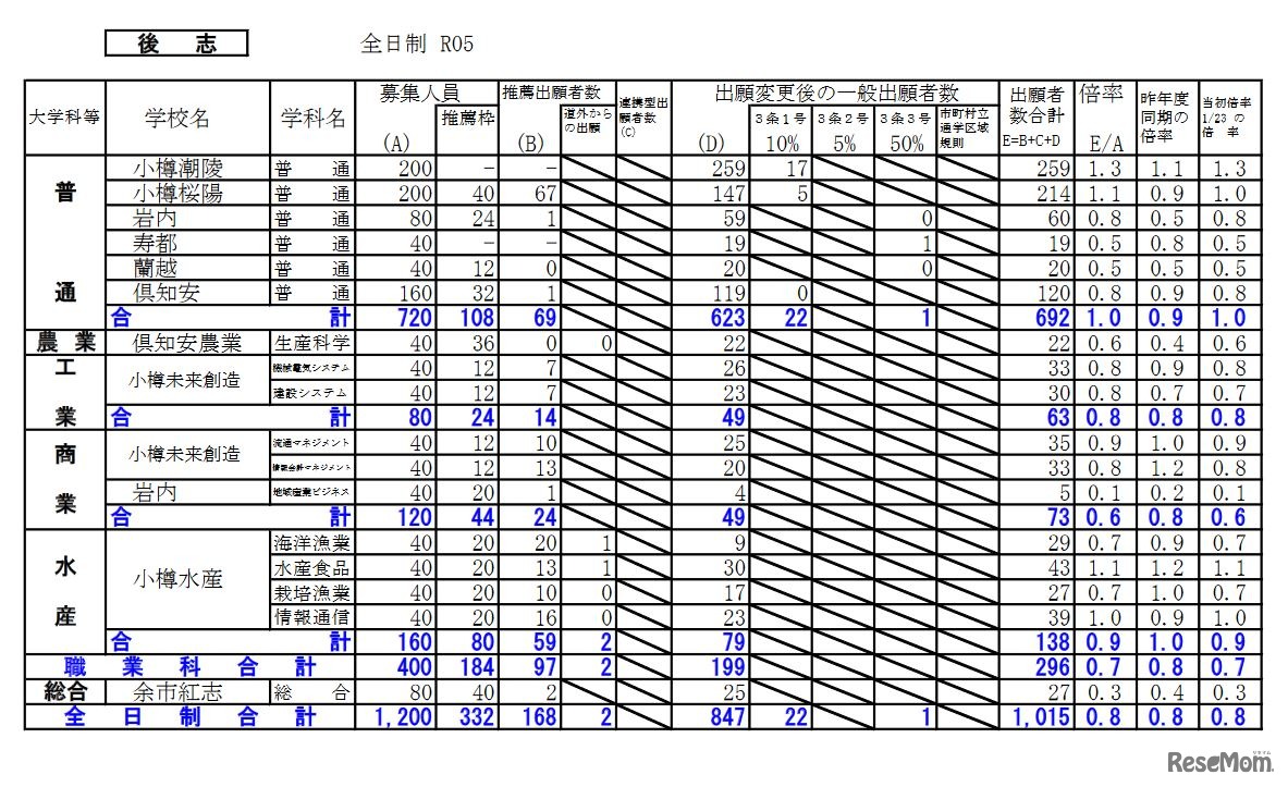 出願変更後の出願状況（後志）