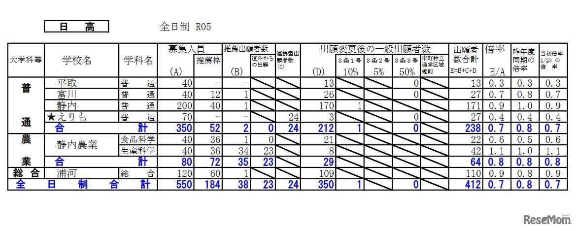 出願変更後の出願状況（日高）