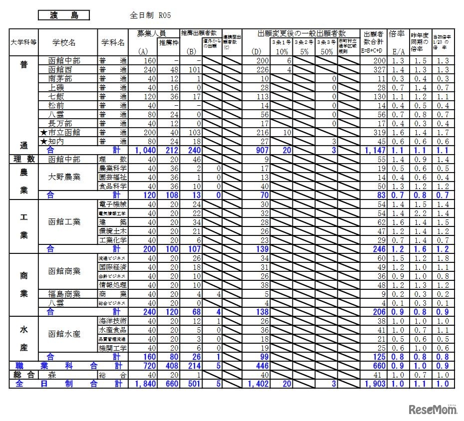 出願変更後の出願状況（渡島）