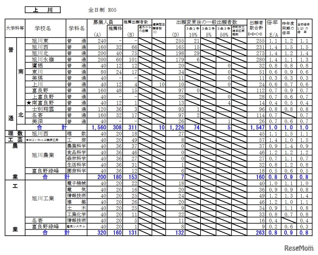 出願変更後の出願状況（上川）