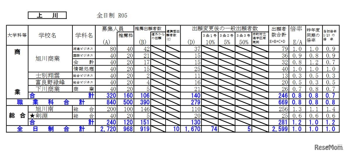 出願変更後の出願状況（上川）