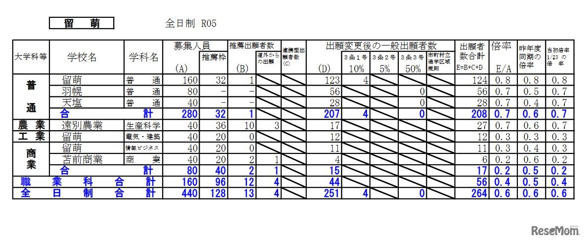 出願変更後の出願状況（留萌）