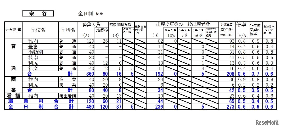出願変更後の出願状況（宗谷）