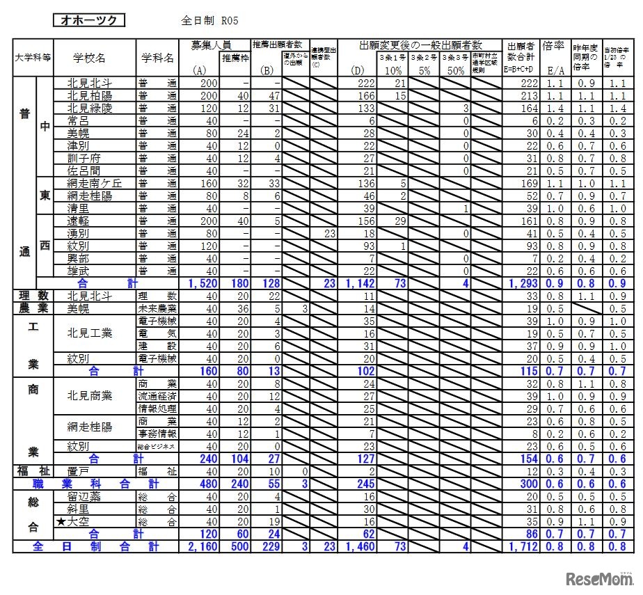 出願変更後の出願状況（オホーツク）