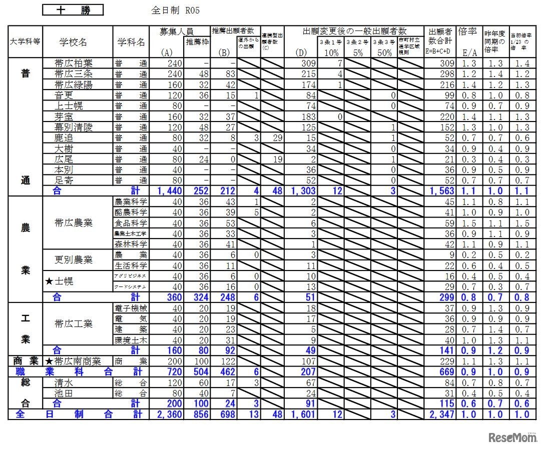出願変更後の出願状況（十勝）