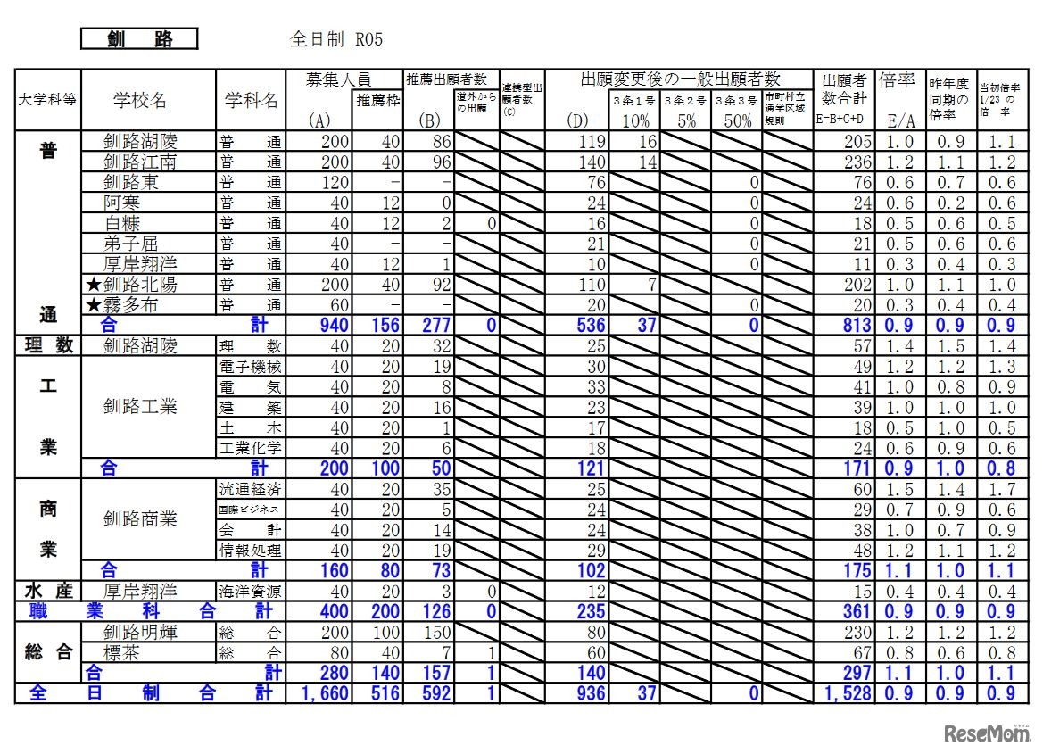 出願変更後の出願状況（釧路）