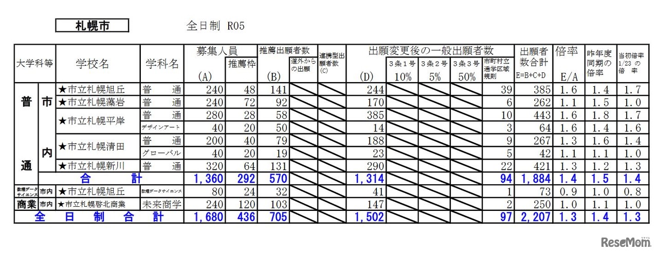 出願変更後の出願状況（札幌市）