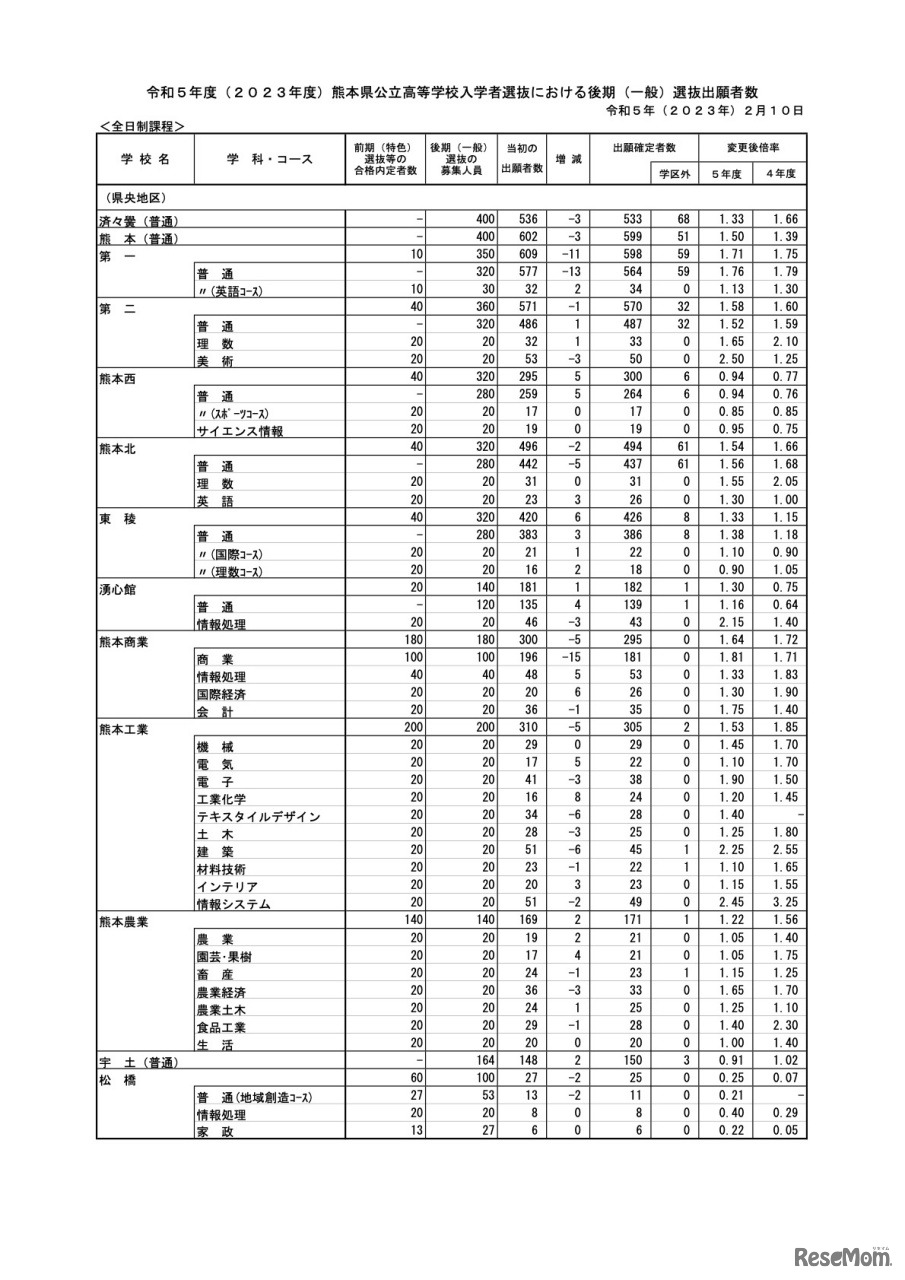 全日制課程（県央地区）
