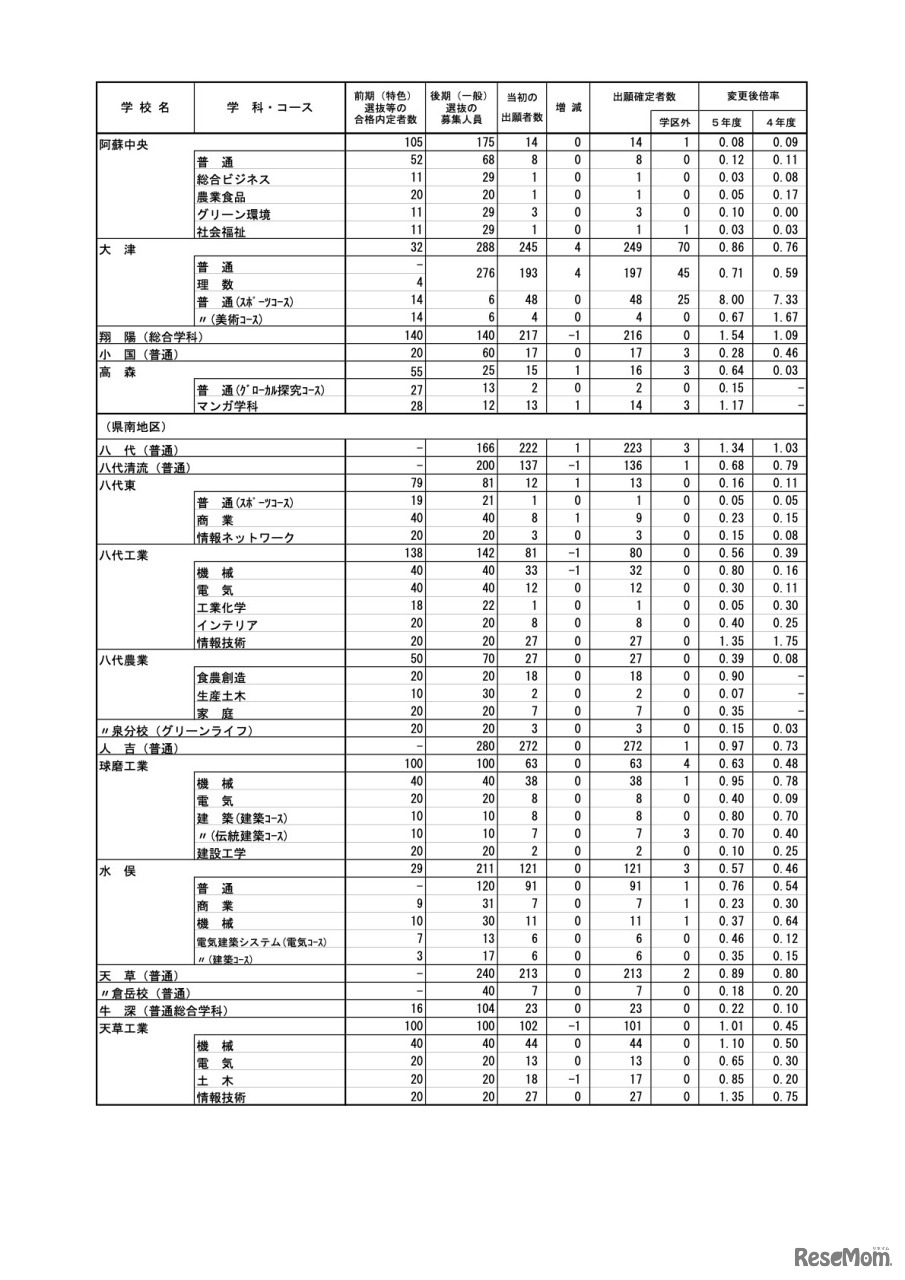 全日制課程（県北地区／県南地区）