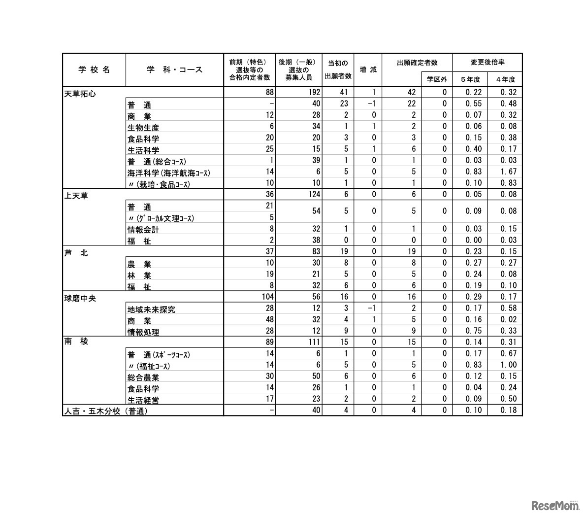 全日制課程（県南地区）