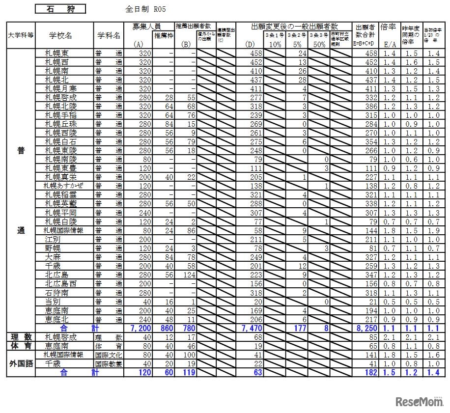 出願変更後の出願状況（石狩）