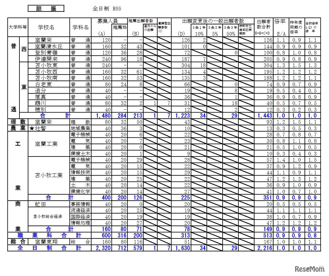 出願変更後の出願状況（胆振）