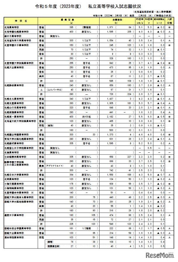 2023年度私立高等学校入試志願状況（2023年2月8日17時現在）