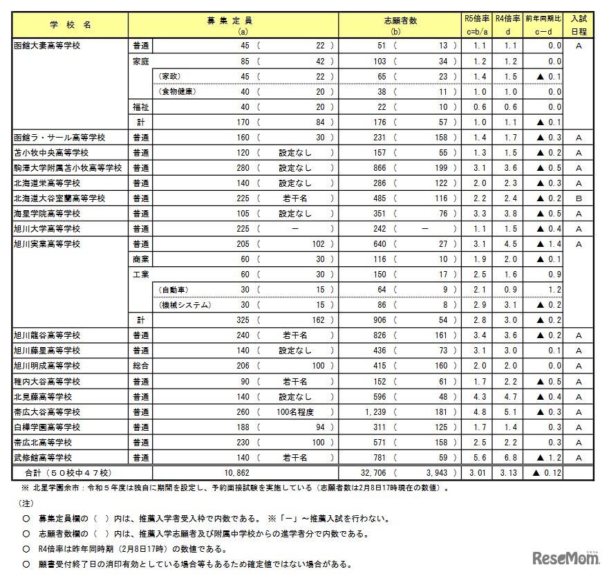 2023年度私立高等学校入試志願状況（2023年2月8日17時現在）