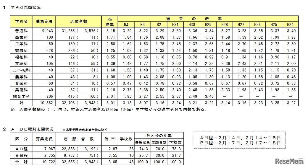 学科別志願状況／A・B日程別志願状況（2023年2月8日17時現在）