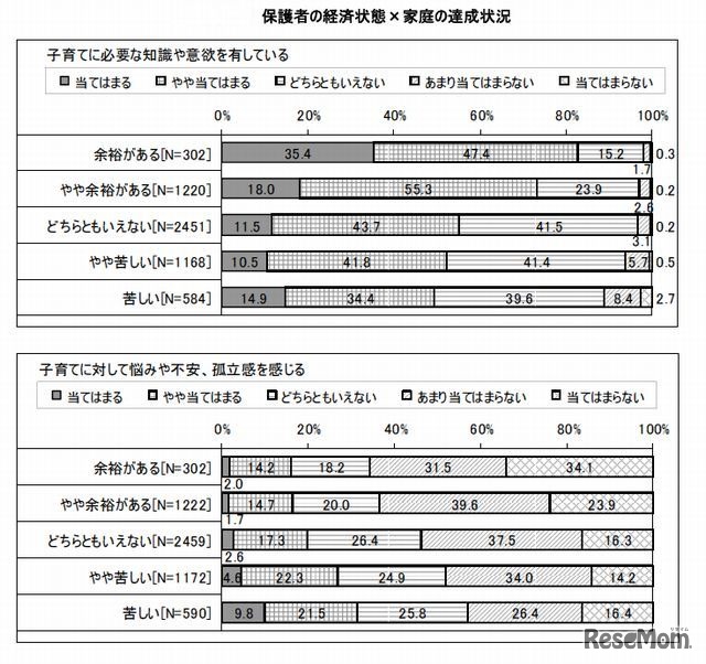 保護者の子育てに必要な知識や意欲について（経済状態別）