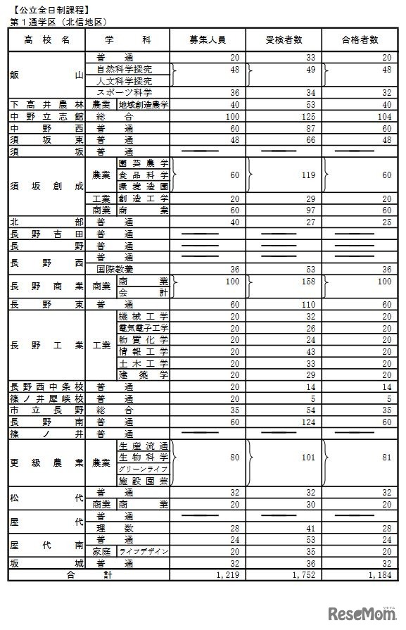 2023年度公立高等学校入学者前期選抜合格者数 第1通学区（北信地区）