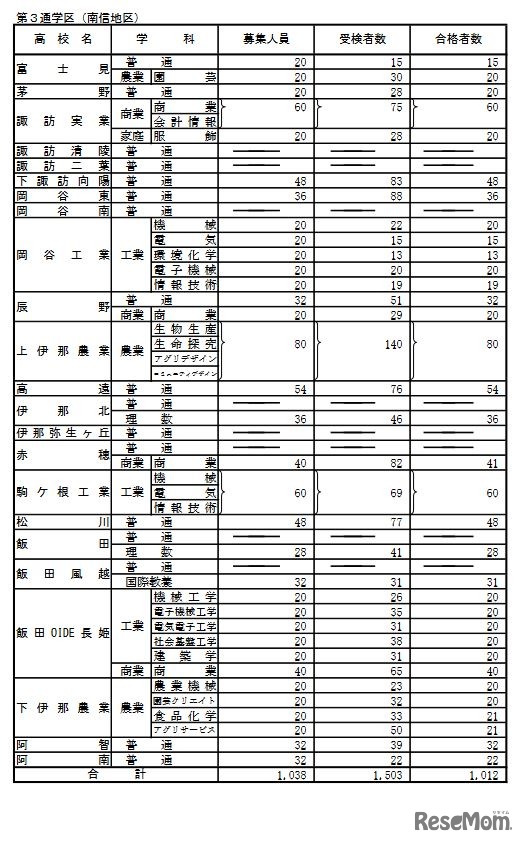 2023年度公立高等学校入学者前期選抜合格者数 第3通学区（南信地区）