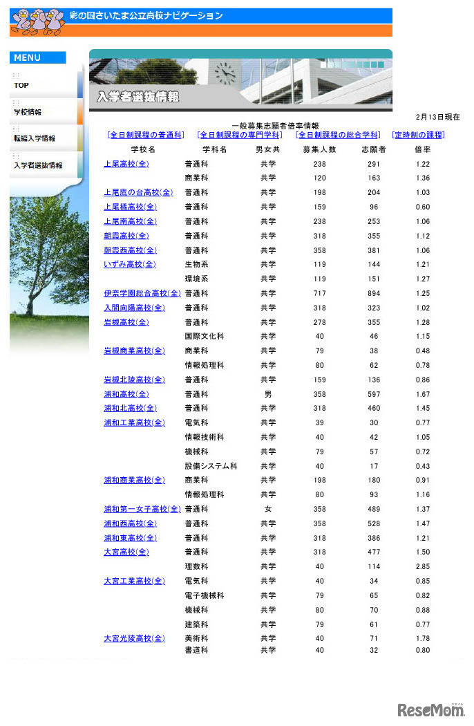 埼玉県公立高等学校一般募集の志願者倍率（2月13日現在）