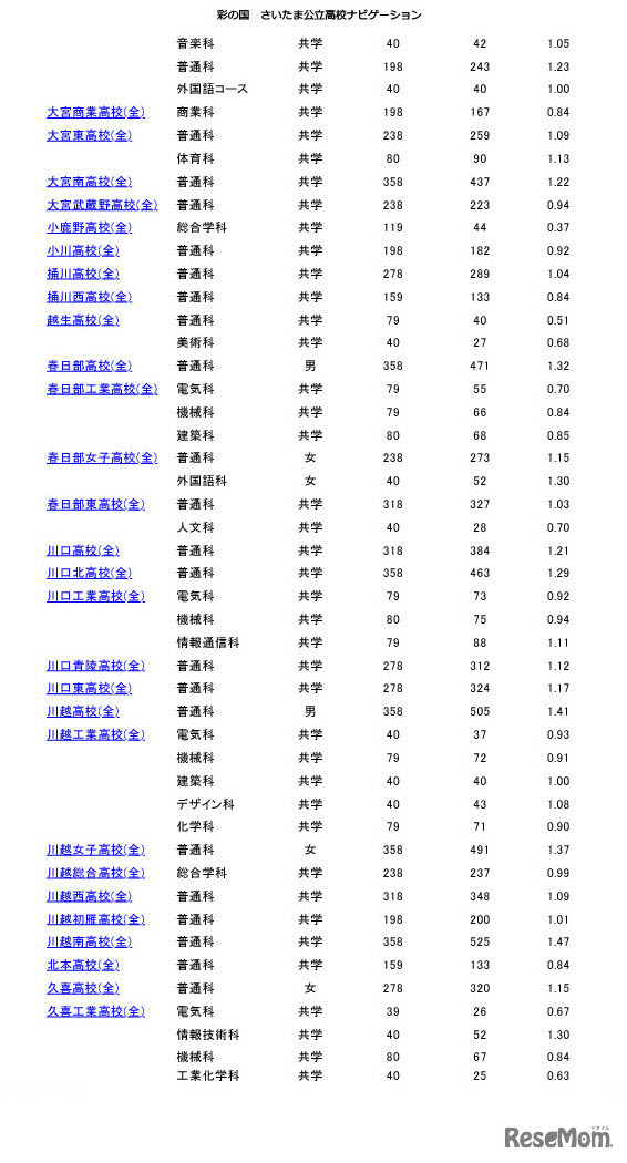 埼玉県公立高等学校一般募集の志願者倍率（2月13日現在）