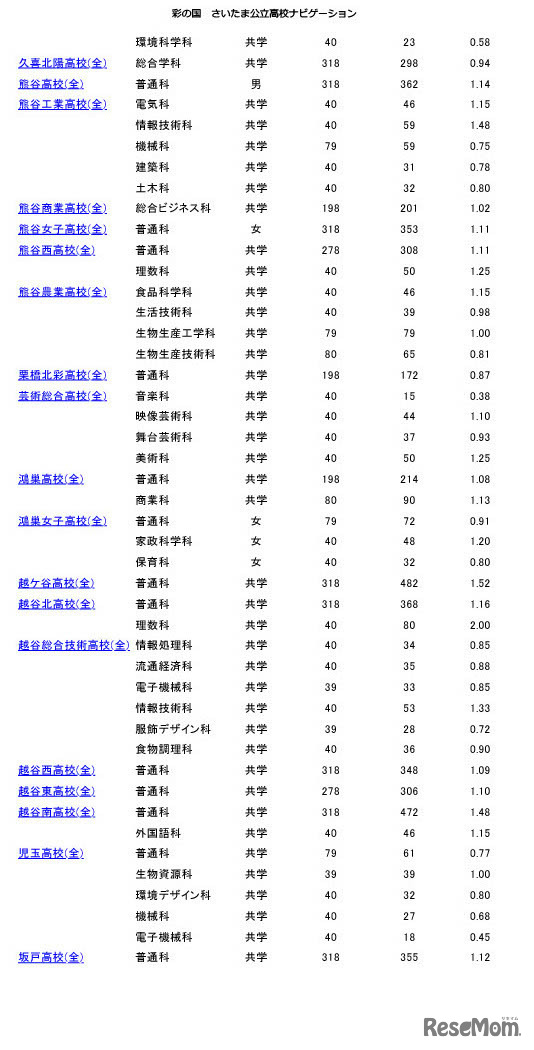 埼玉県公立高等学校一般募集の志願者倍率（2月13日現在）