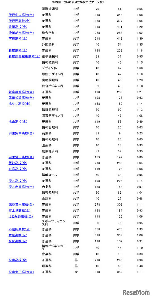 埼玉県公立高等学校一般募集の志願者倍率（2月13日現在）