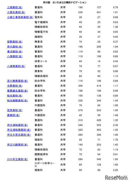埼玉県公立高等学校一般募集の志願者倍率（2月13日現在）